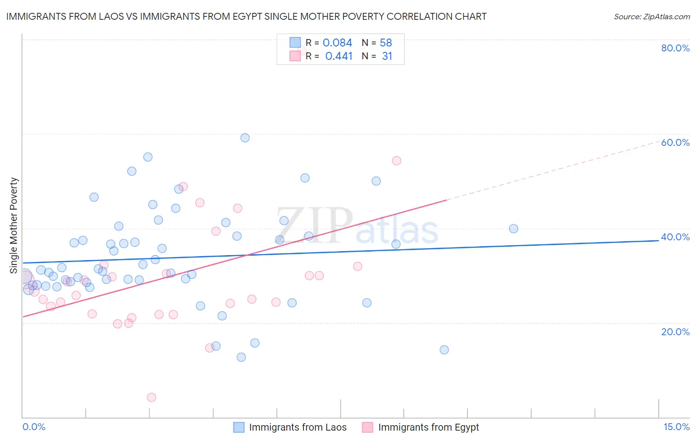 Immigrants from Laos vs Immigrants from Egypt Single Mother Poverty