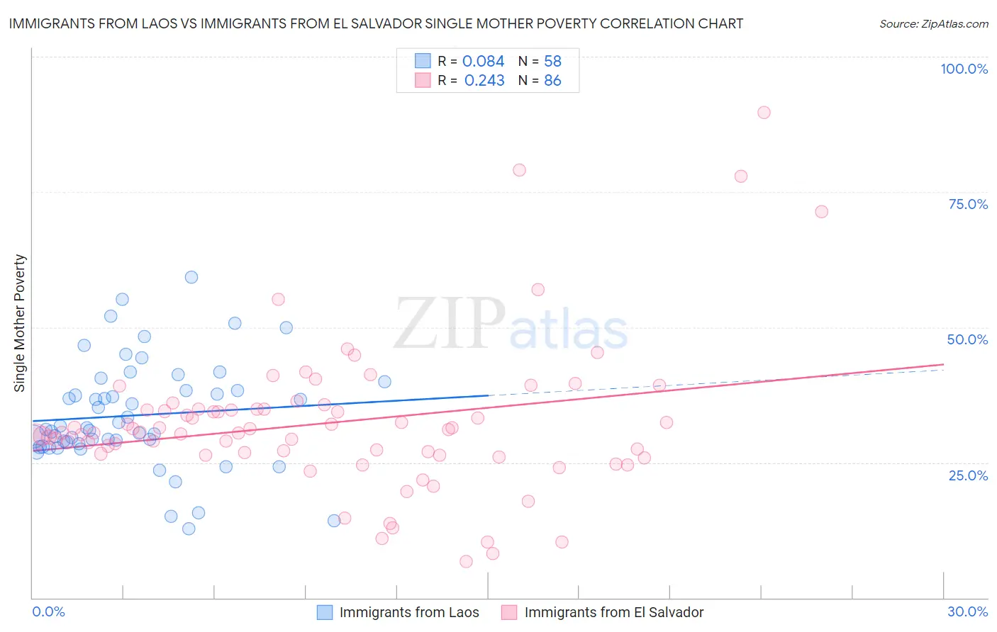 Immigrants from Laos vs Immigrants from El Salvador Single Mother Poverty