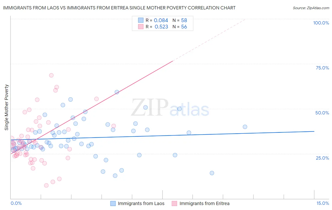 Immigrants from Laos vs Immigrants from Eritrea Single Mother Poverty