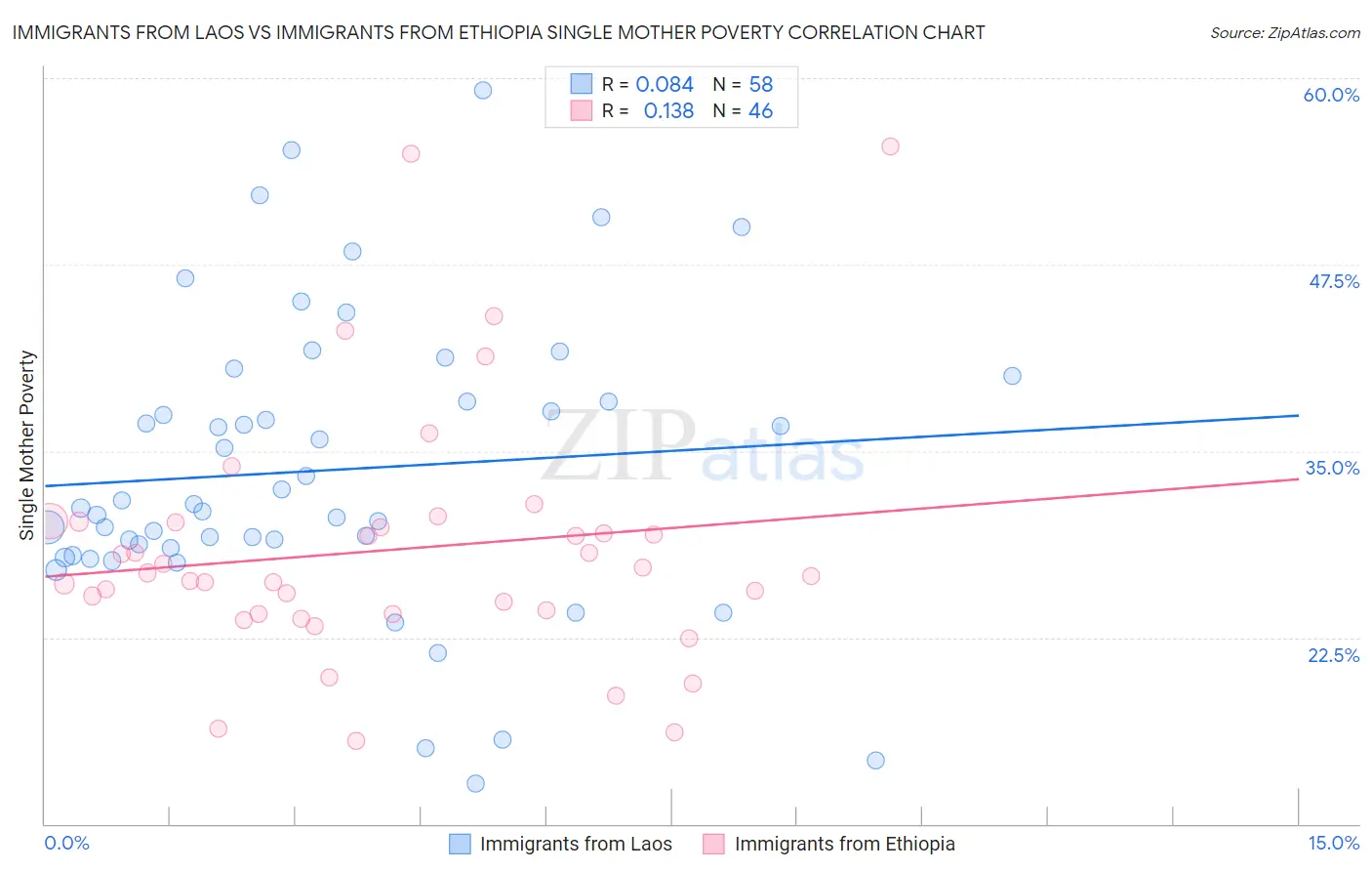 Immigrants from Laos vs Immigrants from Ethiopia Single Mother Poverty