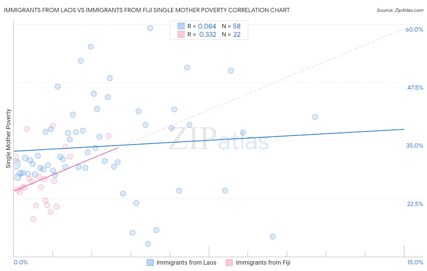 Immigrants from Laos vs Immigrants from Fiji Single Mother Poverty