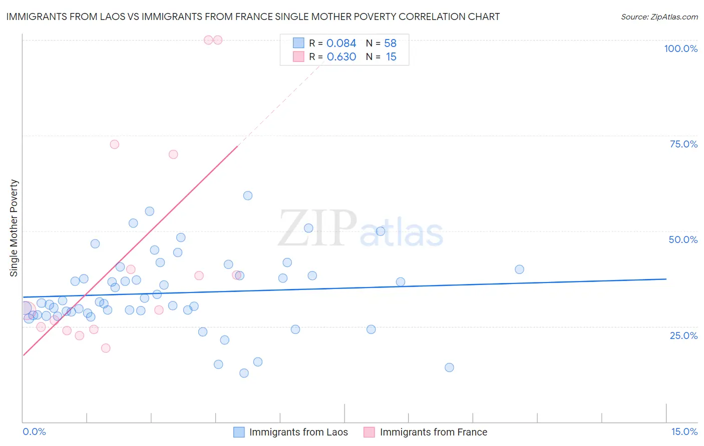 Immigrants from Laos vs Immigrants from France Single Mother Poverty