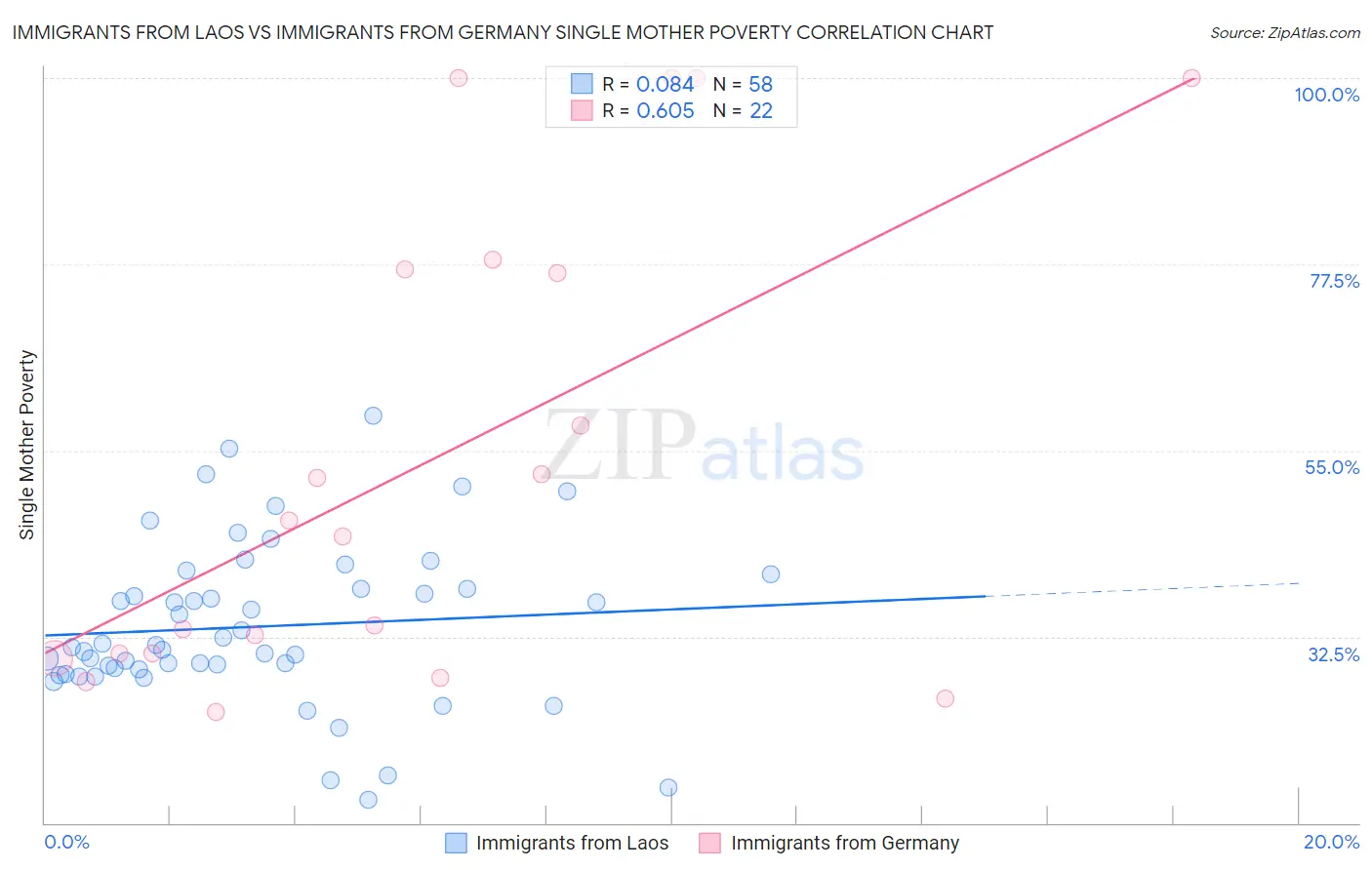 Immigrants from Laos vs Immigrants from Germany Single Mother Poverty