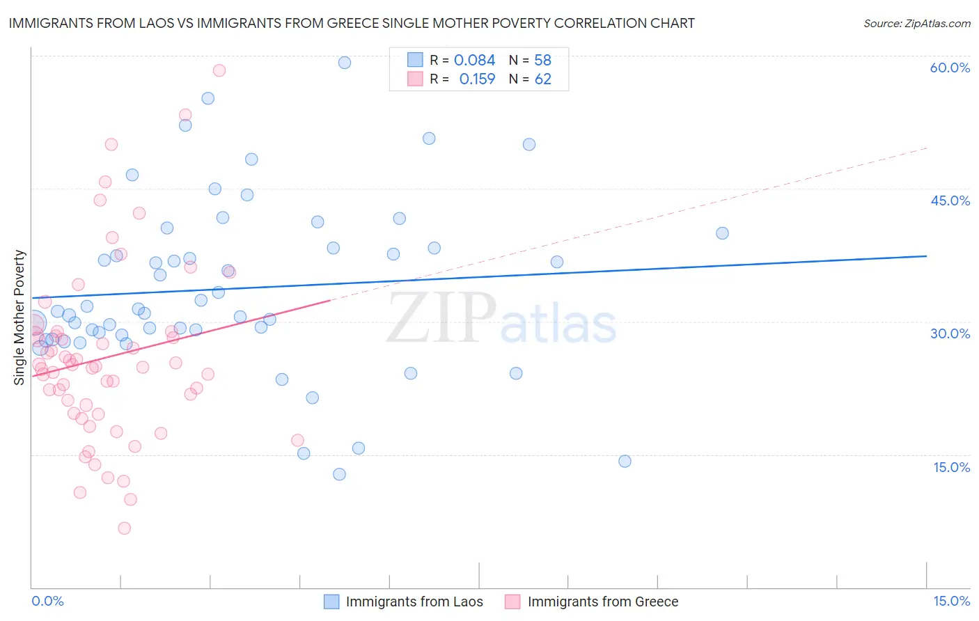 Immigrants from Laos vs Immigrants from Greece Single Mother Poverty