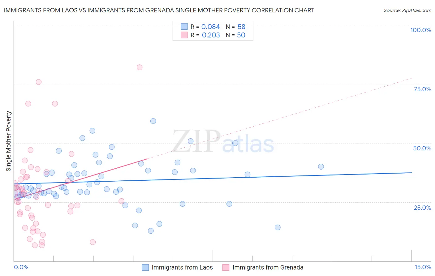Immigrants from Laos vs Immigrants from Grenada Single Mother Poverty