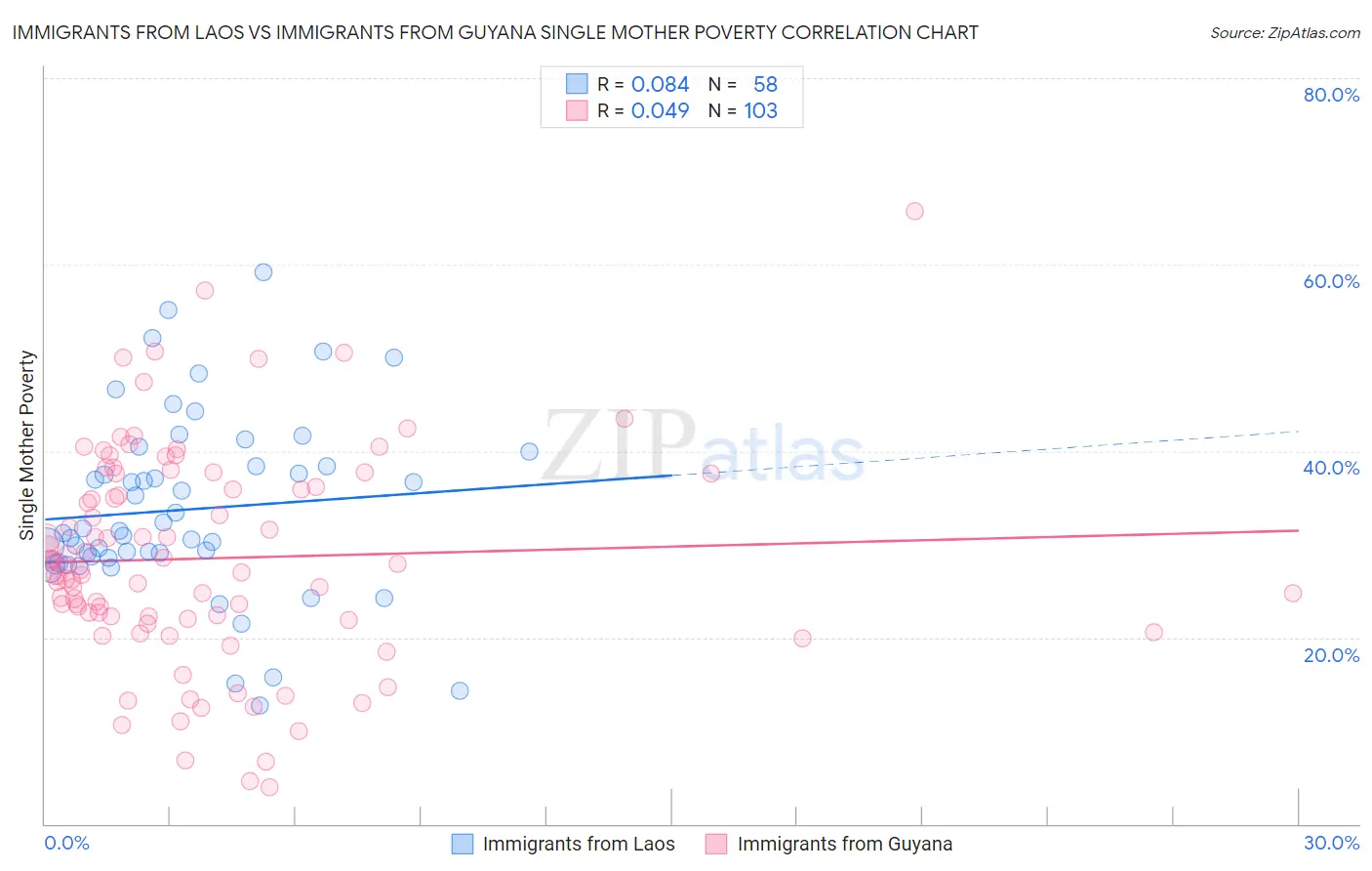 Immigrants from Laos vs Immigrants from Guyana Single Mother Poverty