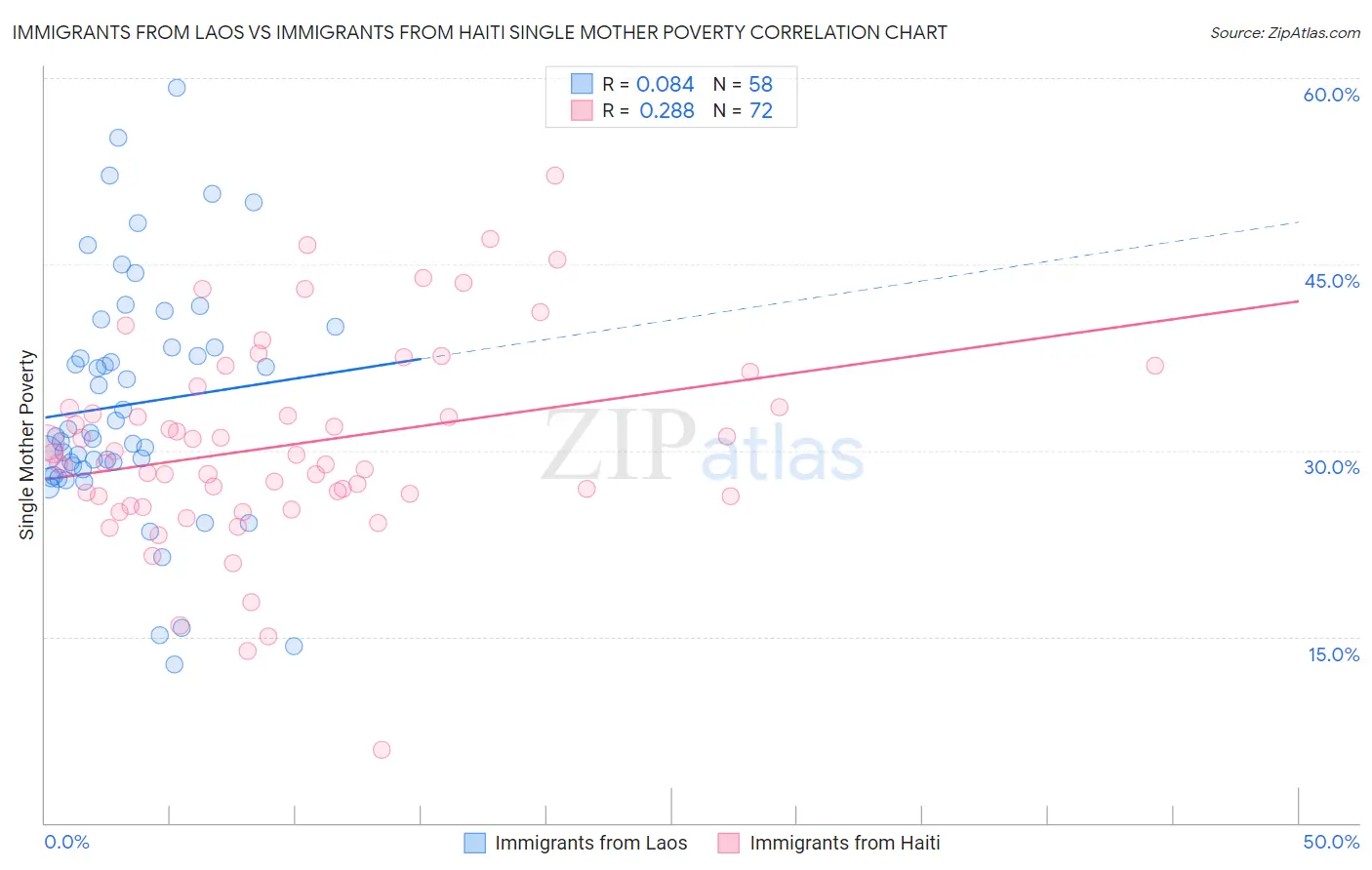 Immigrants from Laos vs Immigrants from Haiti Single Mother Poverty