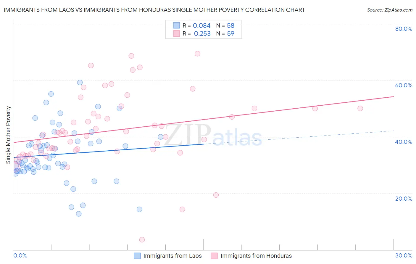 Immigrants from Laos vs Immigrants from Honduras Single Mother Poverty