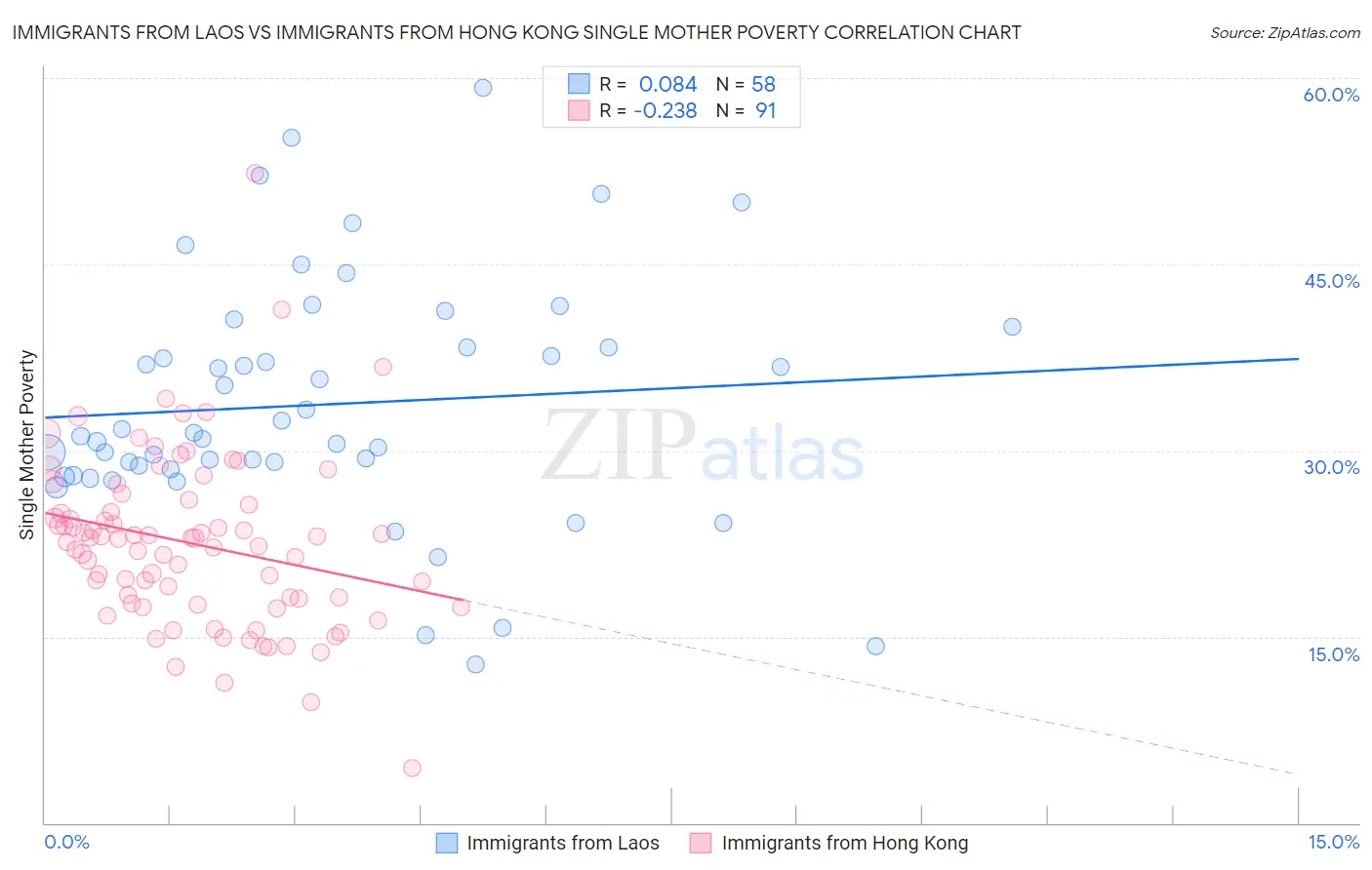 Immigrants from Laos vs Immigrants from Hong Kong Single Mother Poverty
