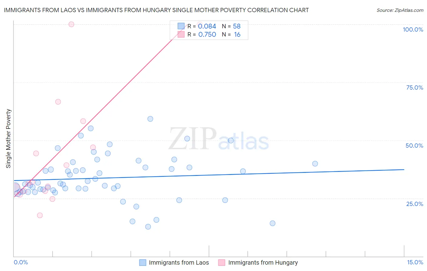 Immigrants from Laos vs Immigrants from Hungary Single Mother Poverty