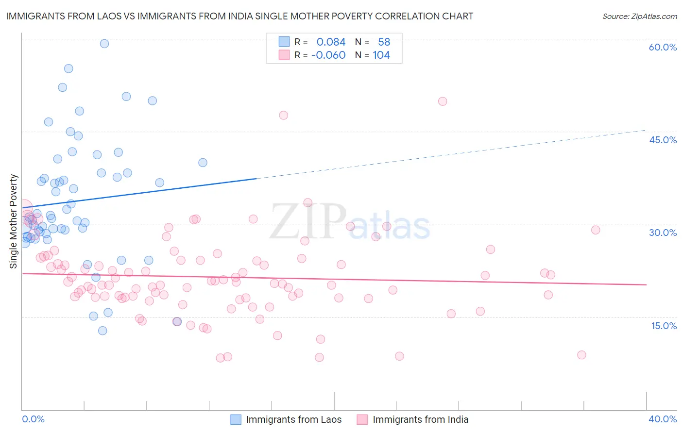 Immigrants from Laos vs Immigrants from India Single Mother Poverty
