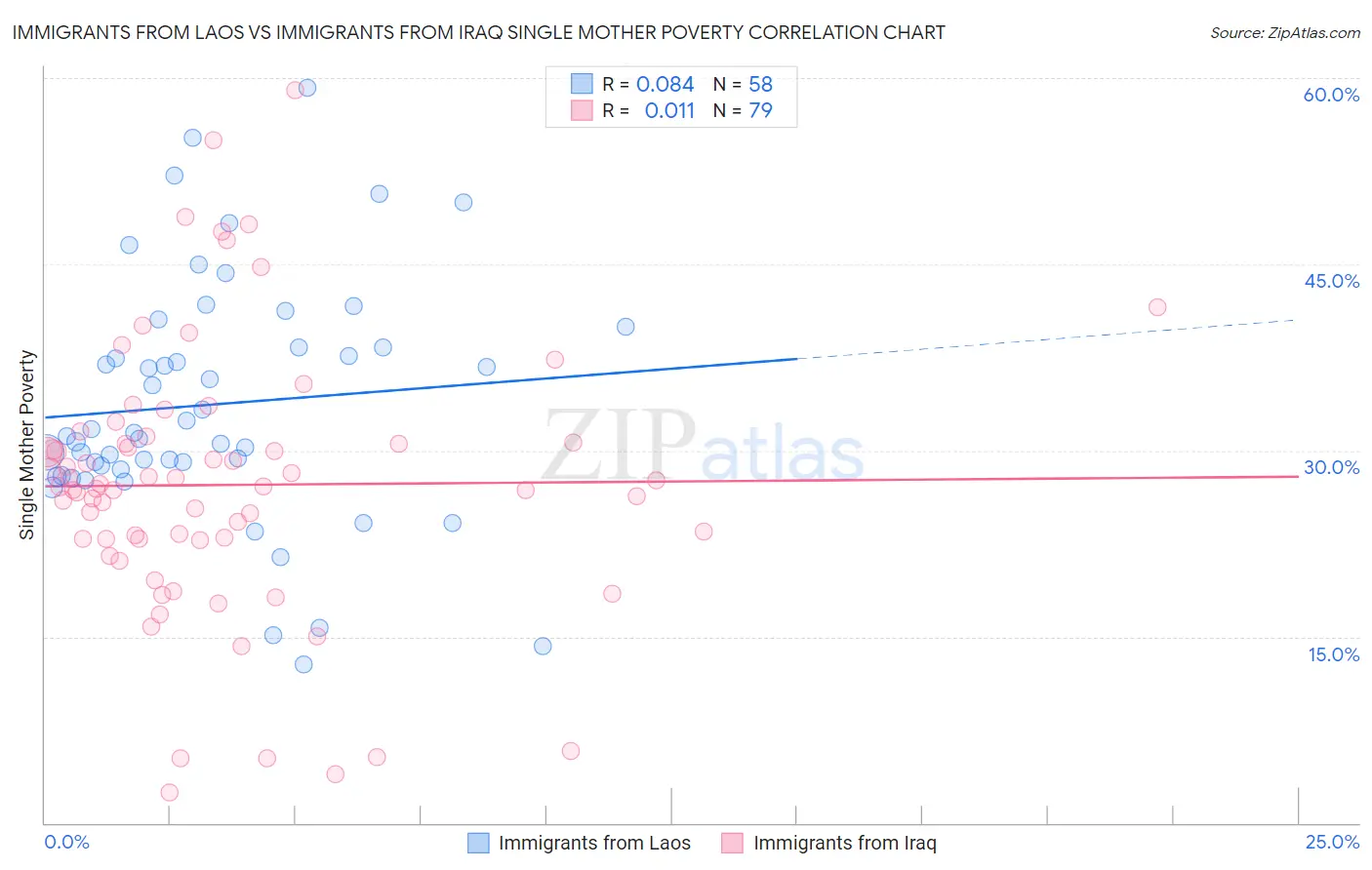 Immigrants from Laos vs Immigrants from Iraq Single Mother Poverty