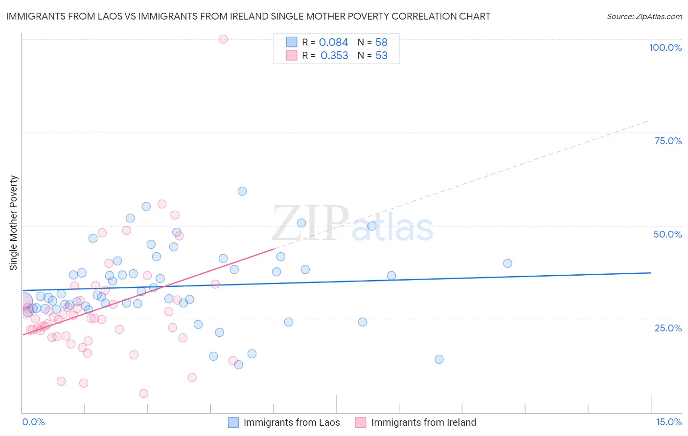 Immigrants from Laos vs Immigrants from Ireland Single Mother Poverty