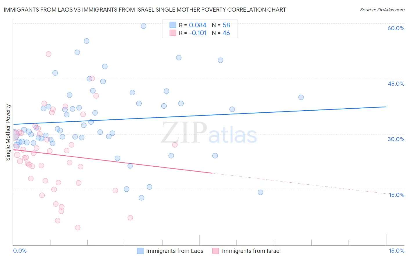 Immigrants from Laos vs Immigrants from Israel Single Mother Poverty