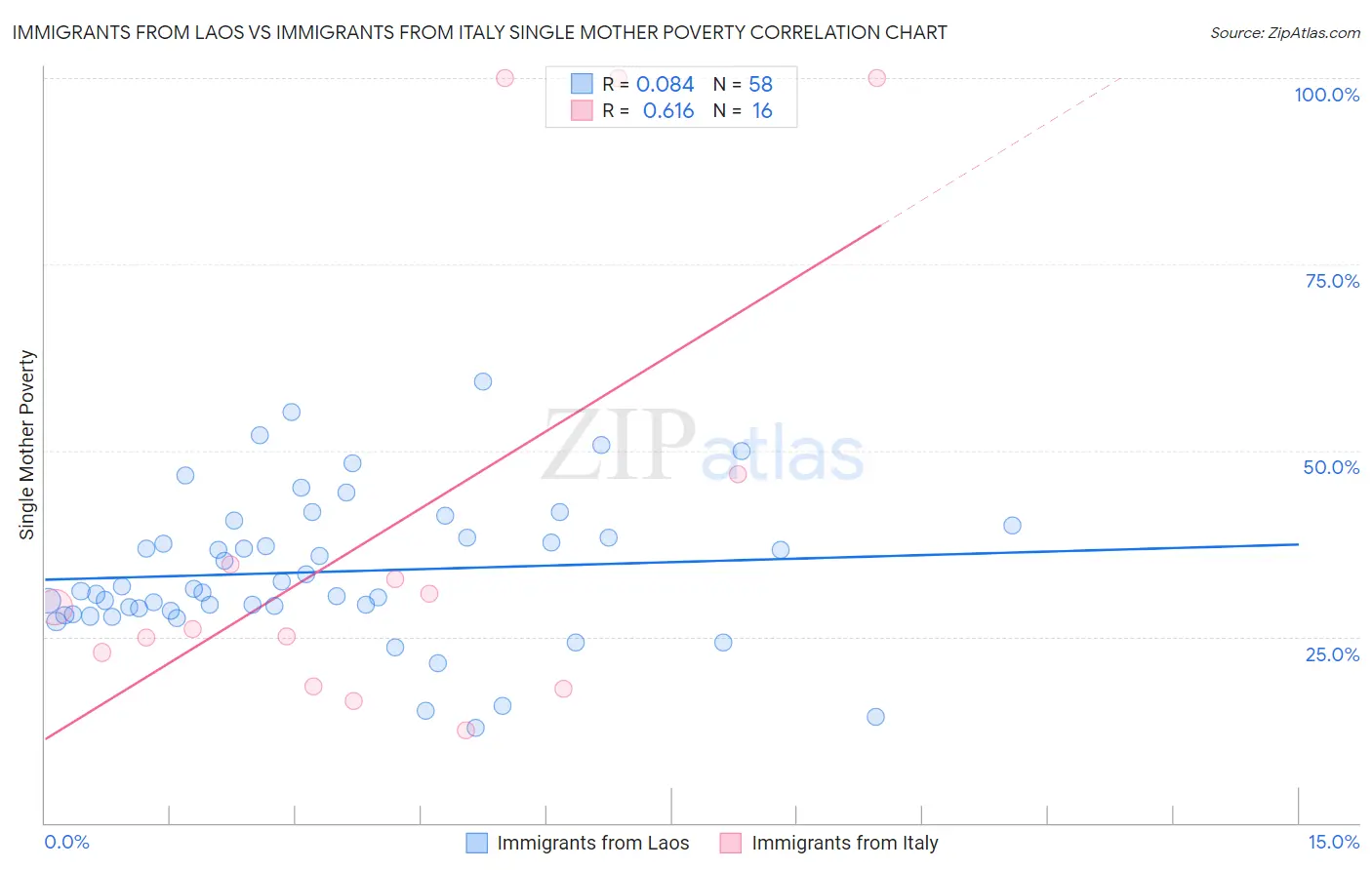 Immigrants from Laos vs Immigrants from Italy Single Mother Poverty