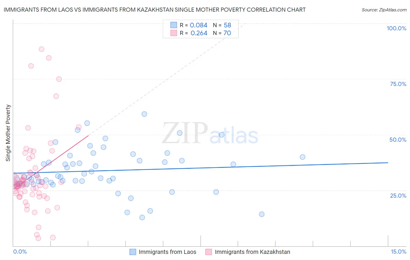 Immigrants from Laos vs Immigrants from Kazakhstan Single Mother Poverty