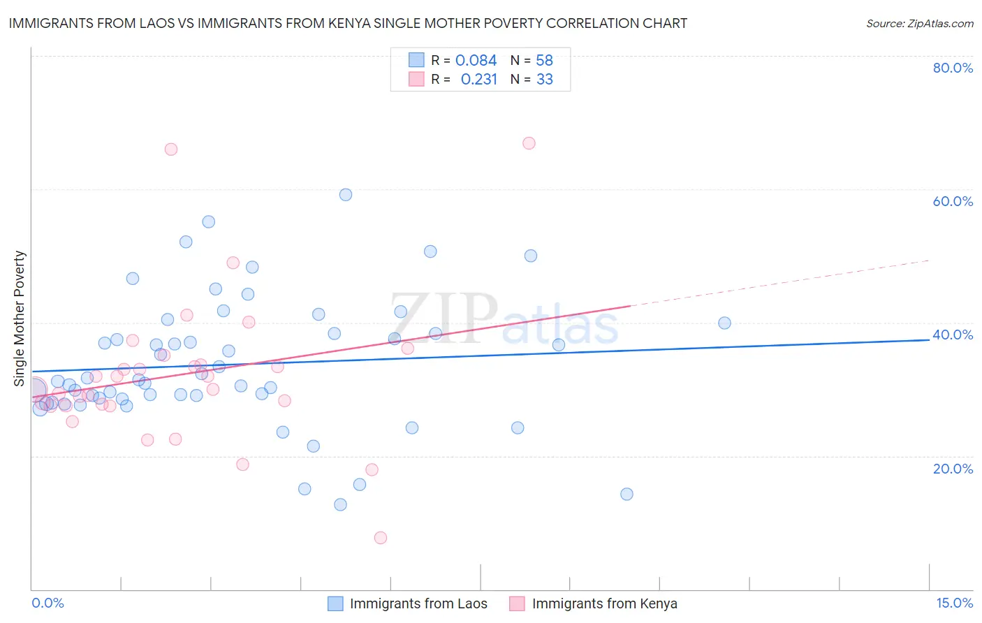 Immigrants from Laos vs Immigrants from Kenya Single Mother Poverty