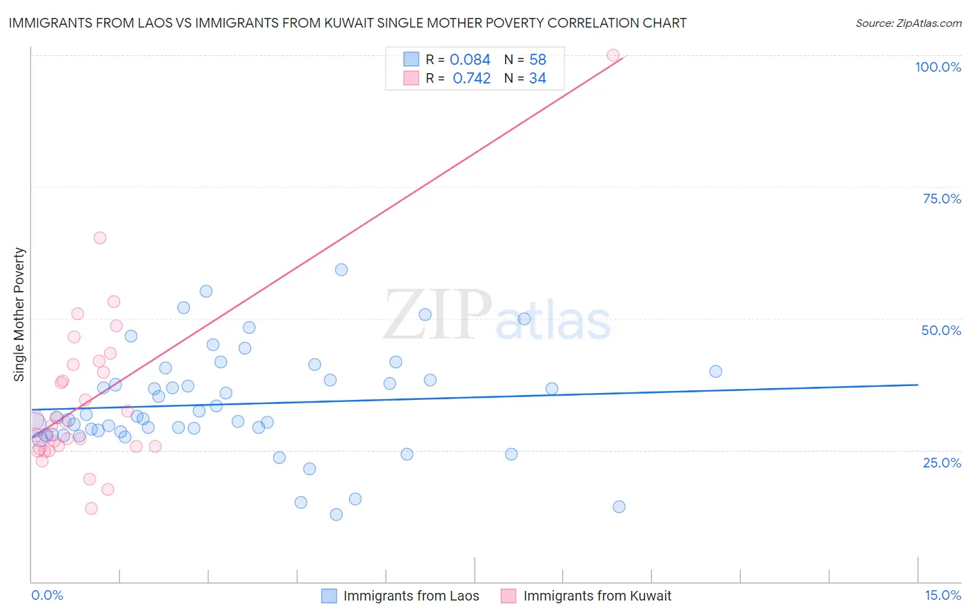 Immigrants from Laos vs Immigrants from Kuwait Single Mother Poverty