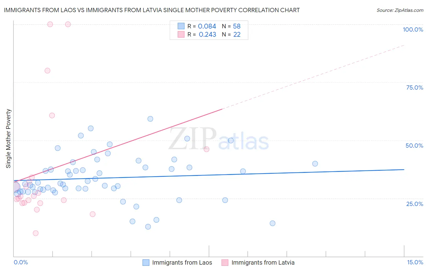 Immigrants from Laos vs Immigrants from Latvia Single Mother Poverty