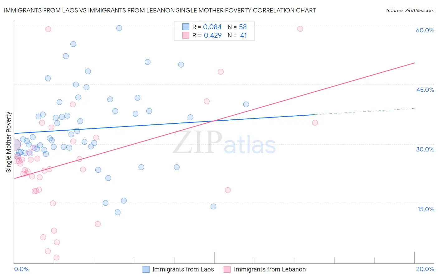 Immigrants from Laos vs Immigrants from Lebanon Single Mother Poverty