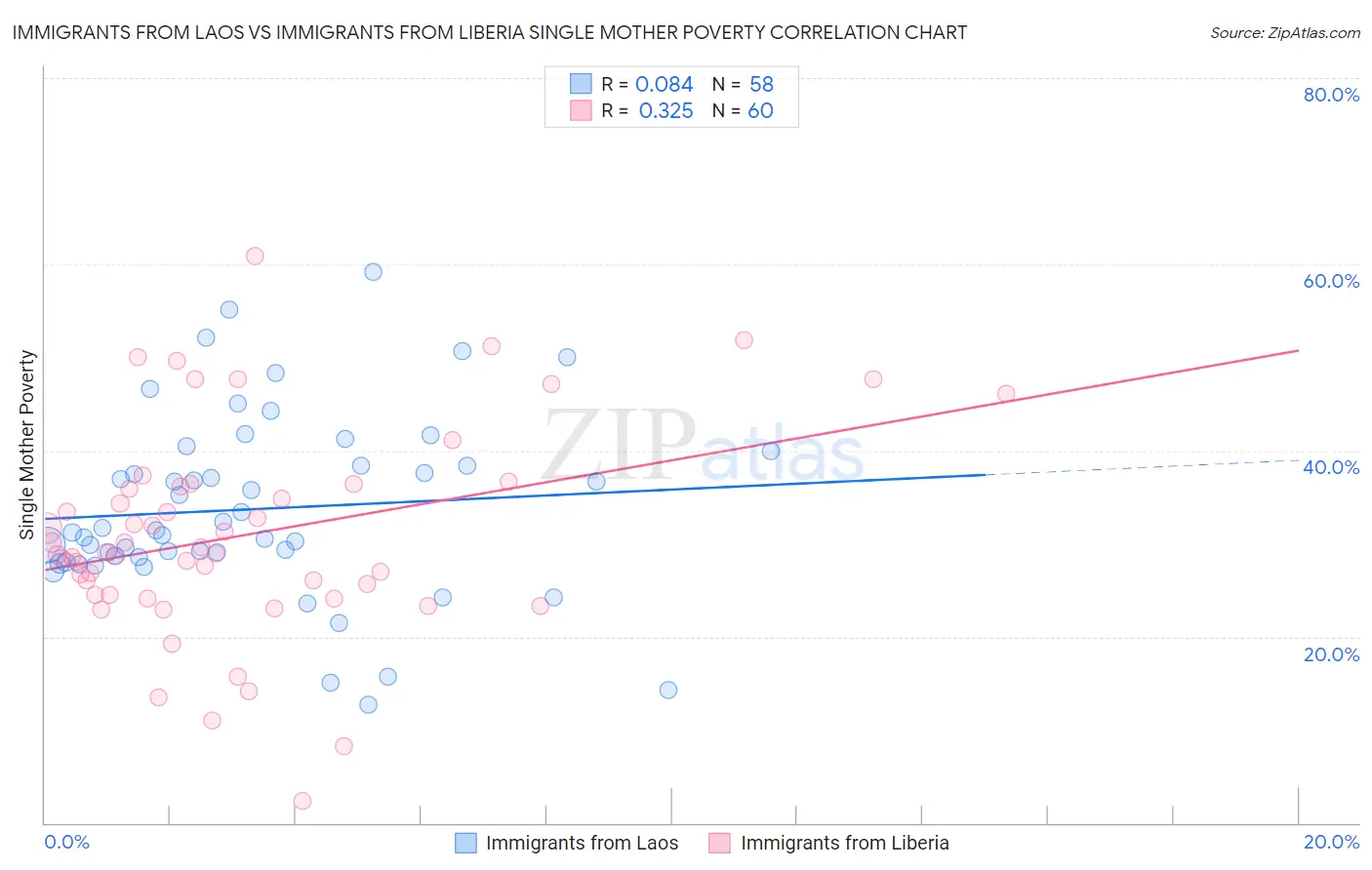 Immigrants from Laos vs Immigrants from Liberia Single Mother Poverty
