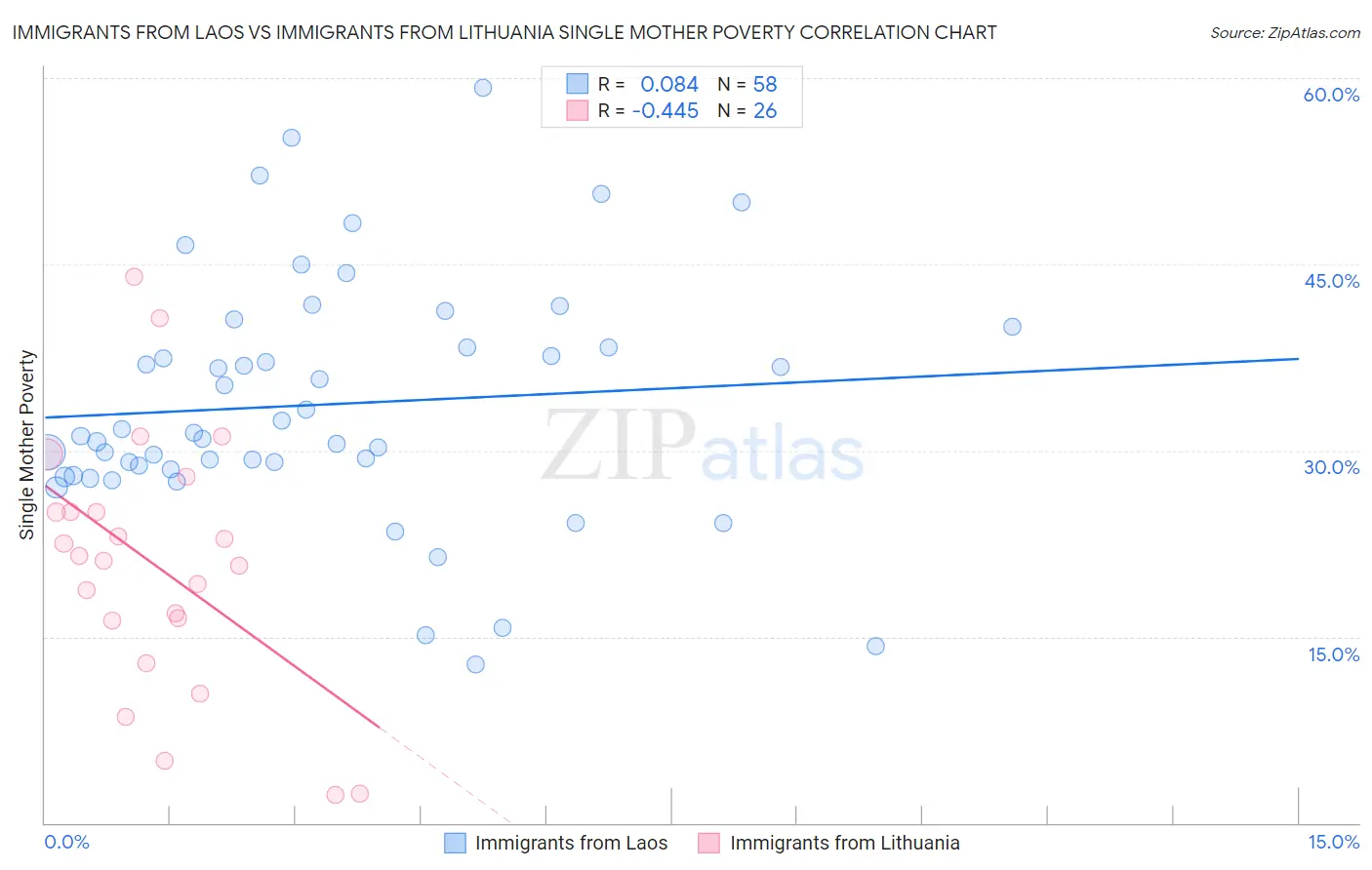 Immigrants from Laos vs Immigrants from Lithuania Single Mother Poverty
