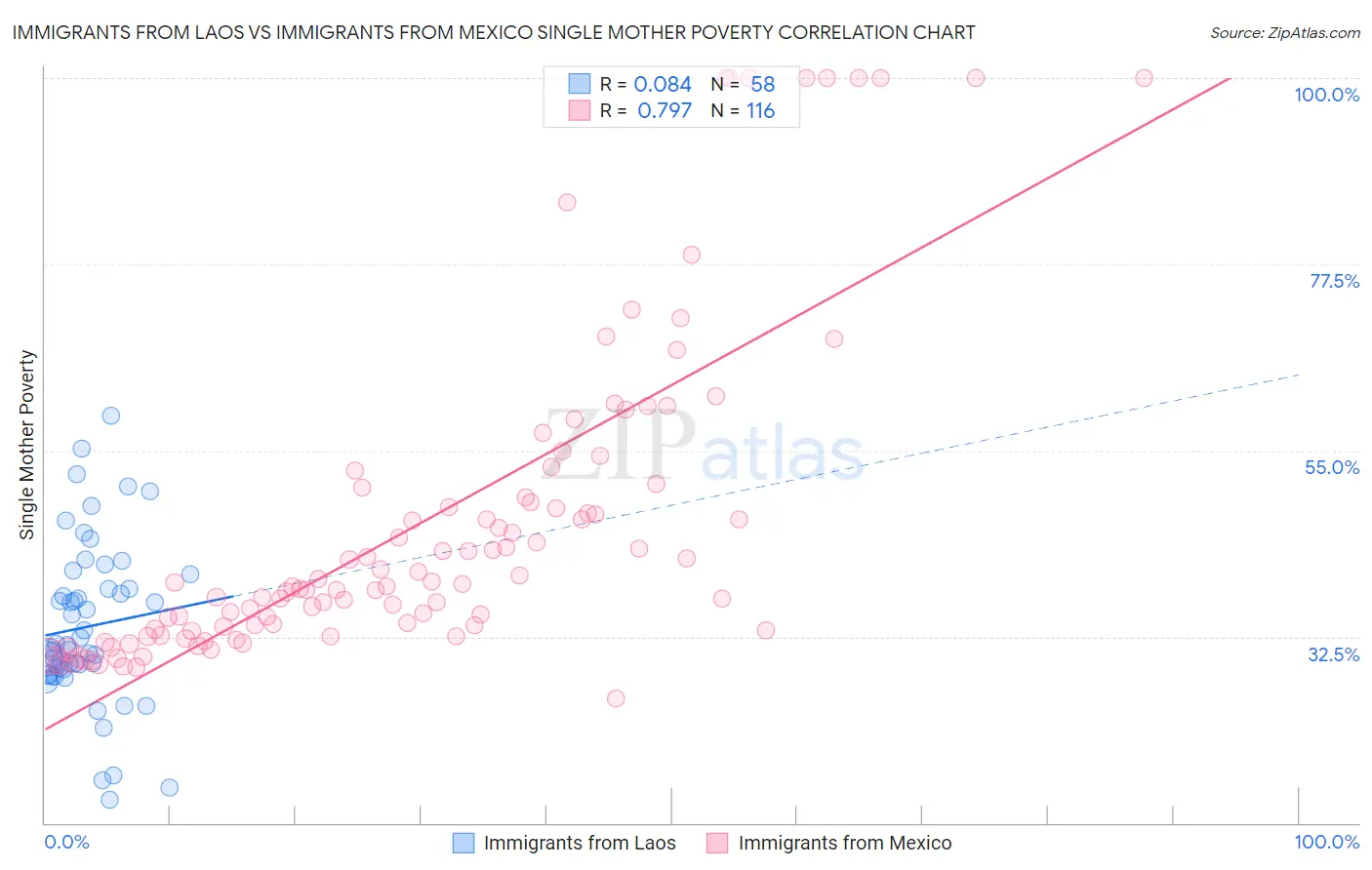 Immigrants from Laos vs Immigrants from Mexico Single Mother Poverty