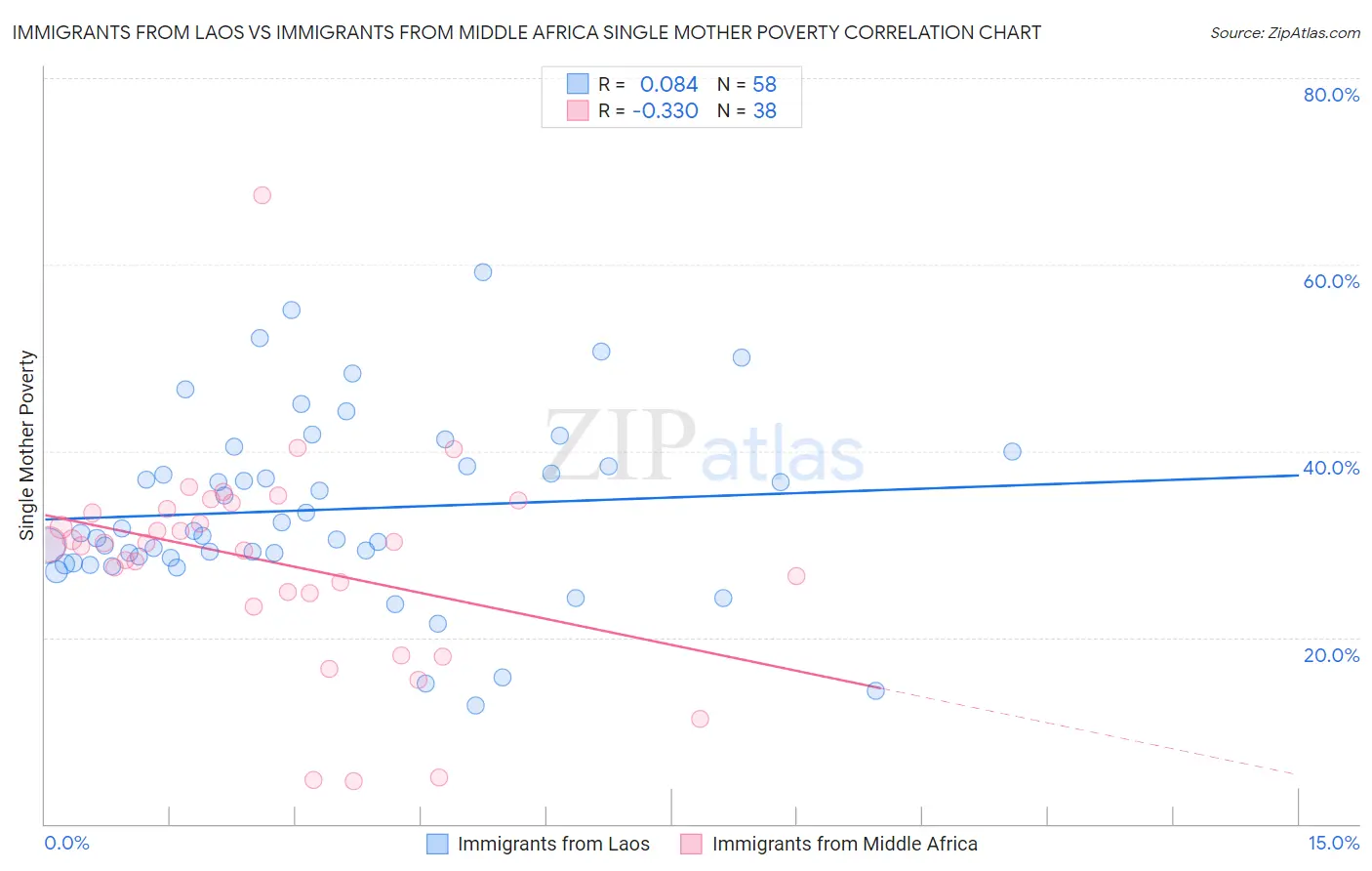 Immigrants from Laos vs Immigrants from Middle Africa Single Mother Poverty