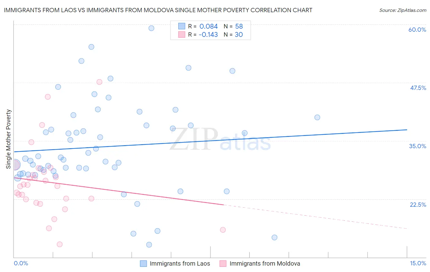 Immigrants from Laos vs Immigrants from Moldova Single Mother Poverty