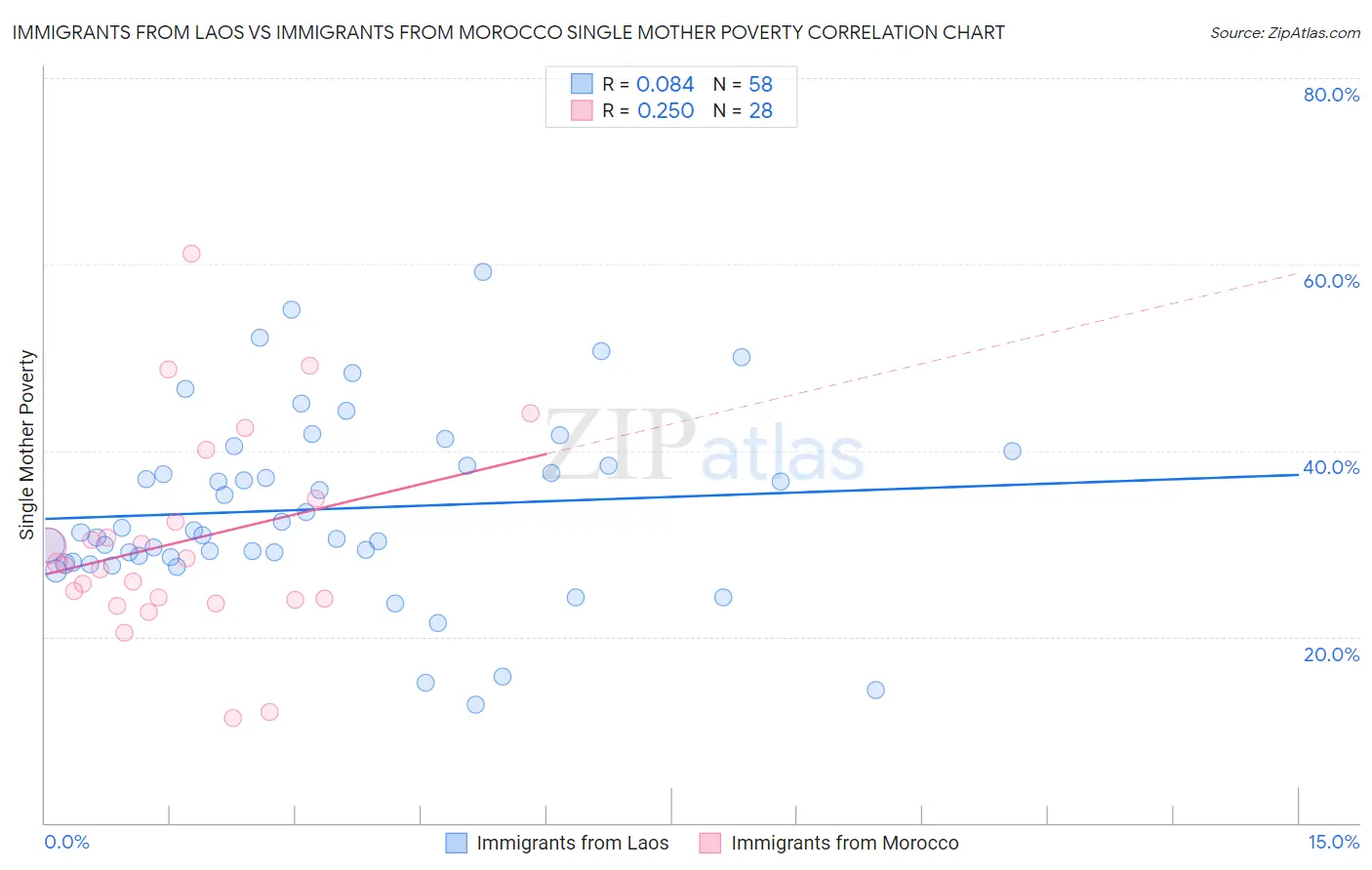 Immigrants from Laos vs Immigrants from Morocco Single Mother Poverty