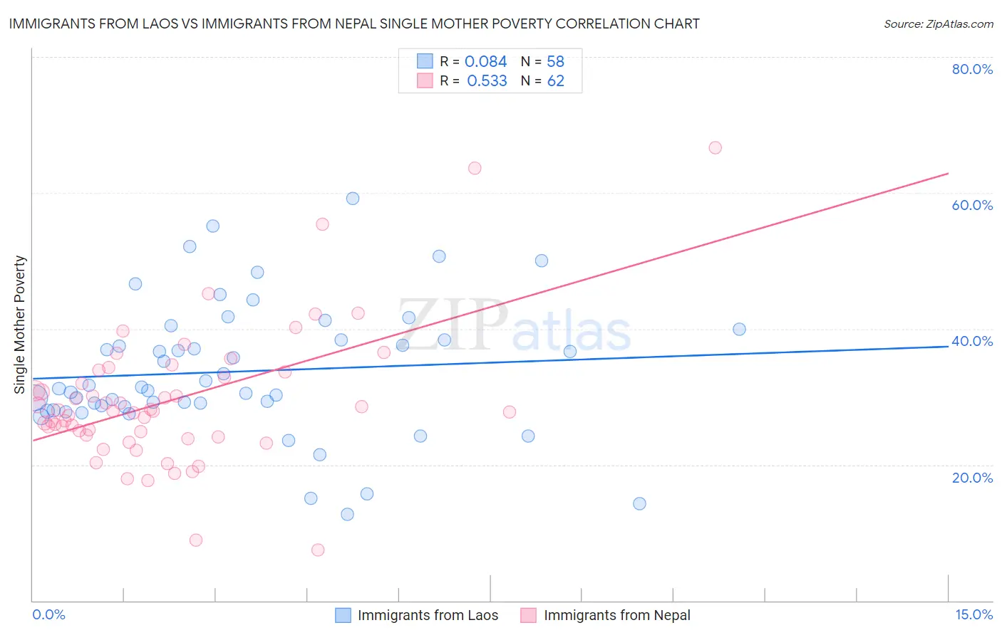 Immigrants from Laos vs Immigrants from Nepal Single Mother Poverty