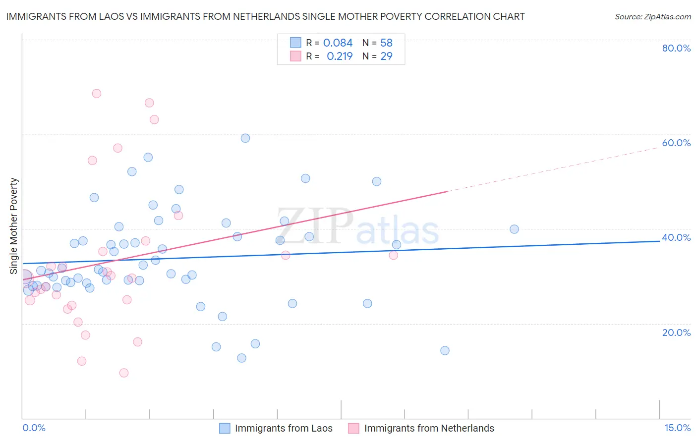 Immigrants from Laos vs Immigrants from Netherlands Single Mother Poverty