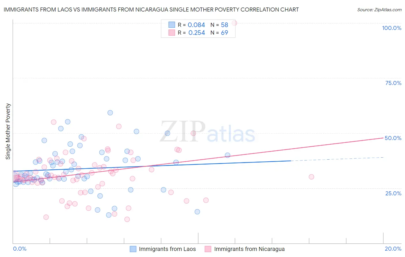 Immigrants from Laos vs Immigrants from Nicaragua Single Mother Poverty