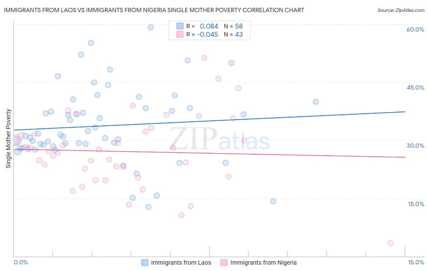 Immigrants from Laos vs Immigrants from Nigeria Single Mother Poverty