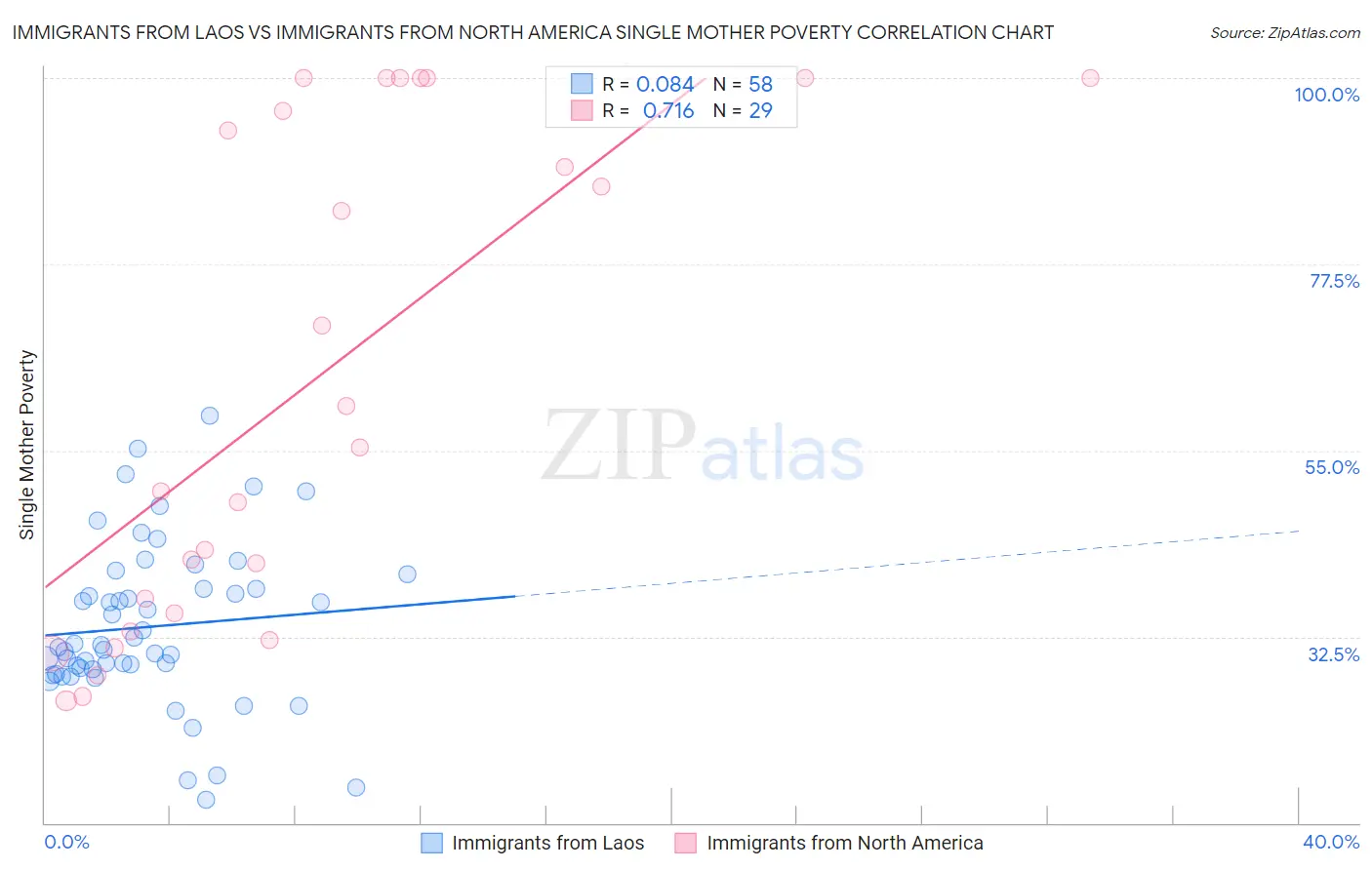 Immigrants from Laos vs Immigrants from North America Single Mother Poverty