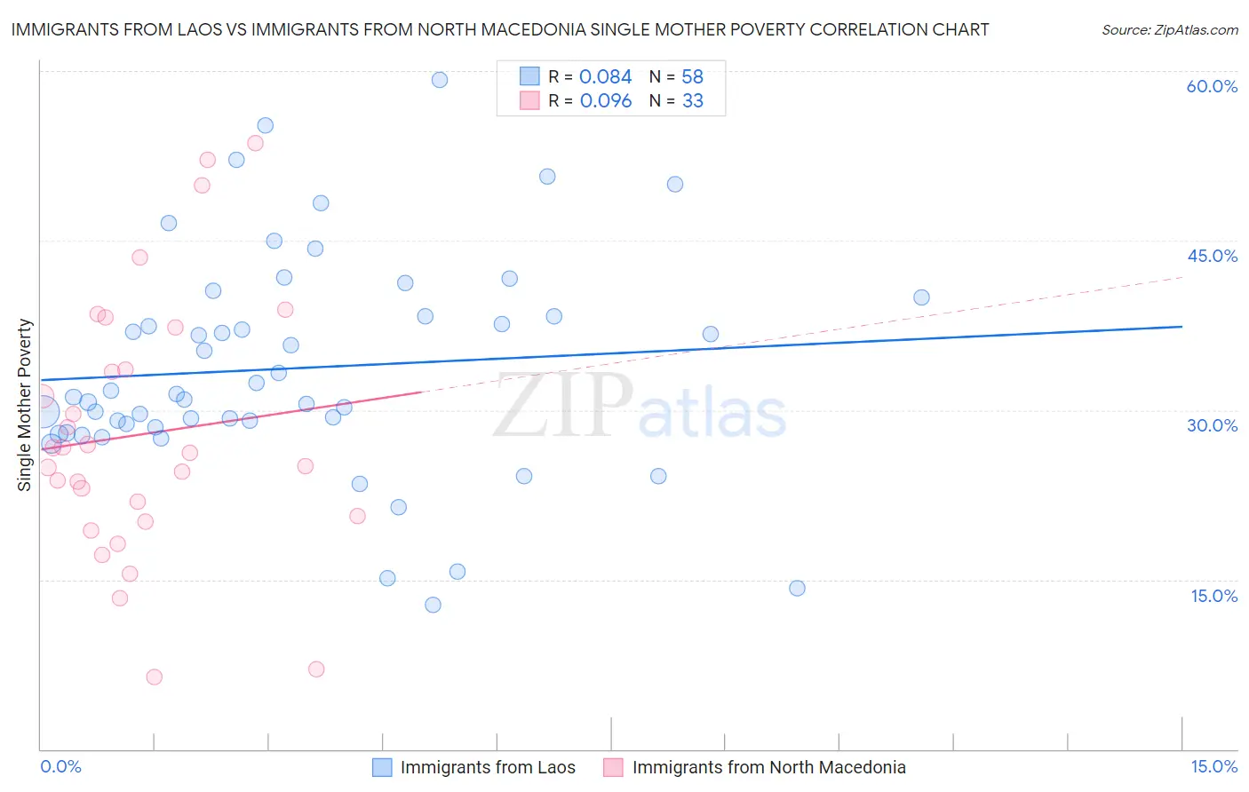 Immigrants from Laos vs Immigrants from North Macedonia Single Mother Poverty