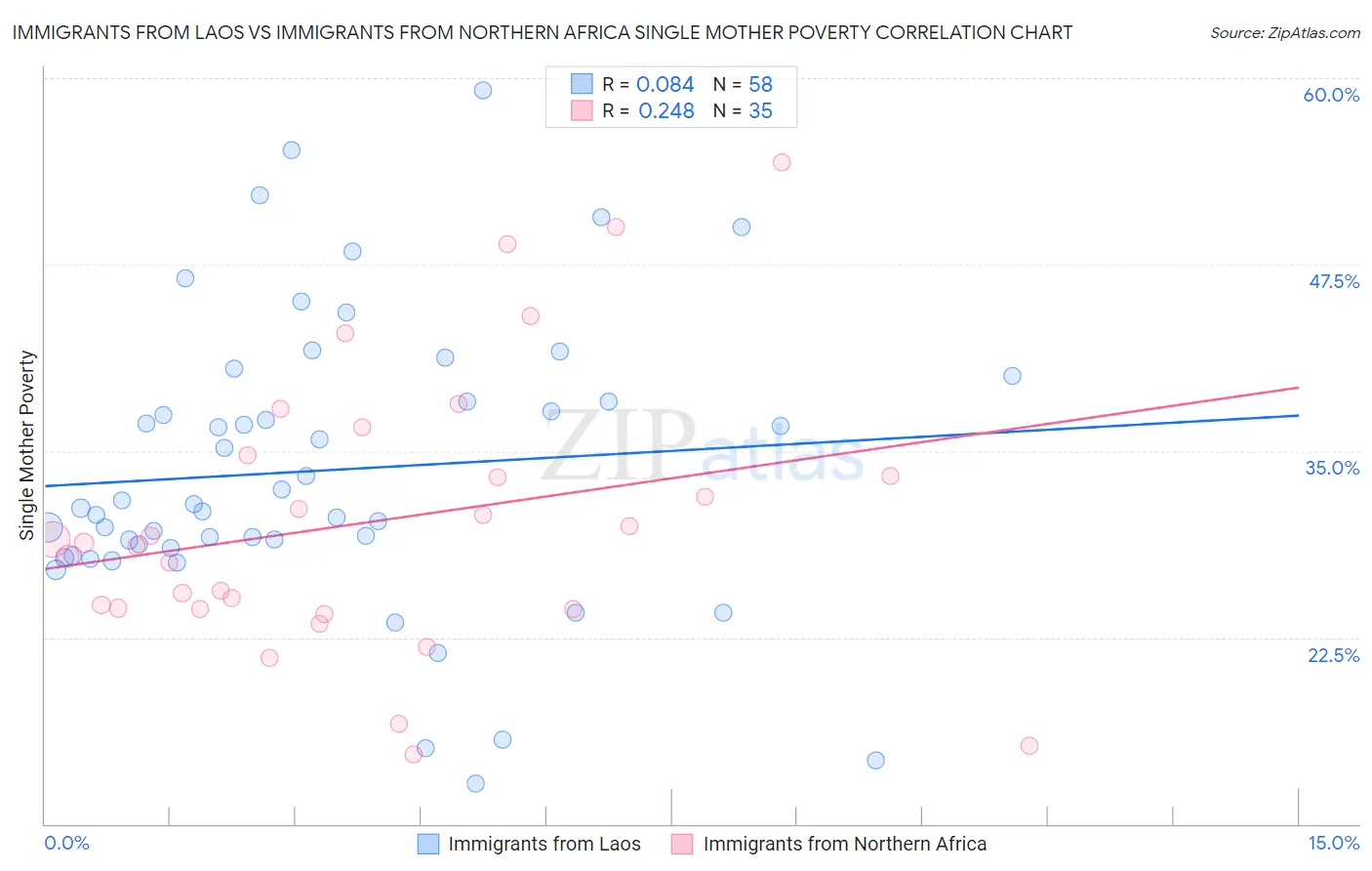 Immigrants from Laos vs Immigrants from Northern Africa Single Mother Poverty