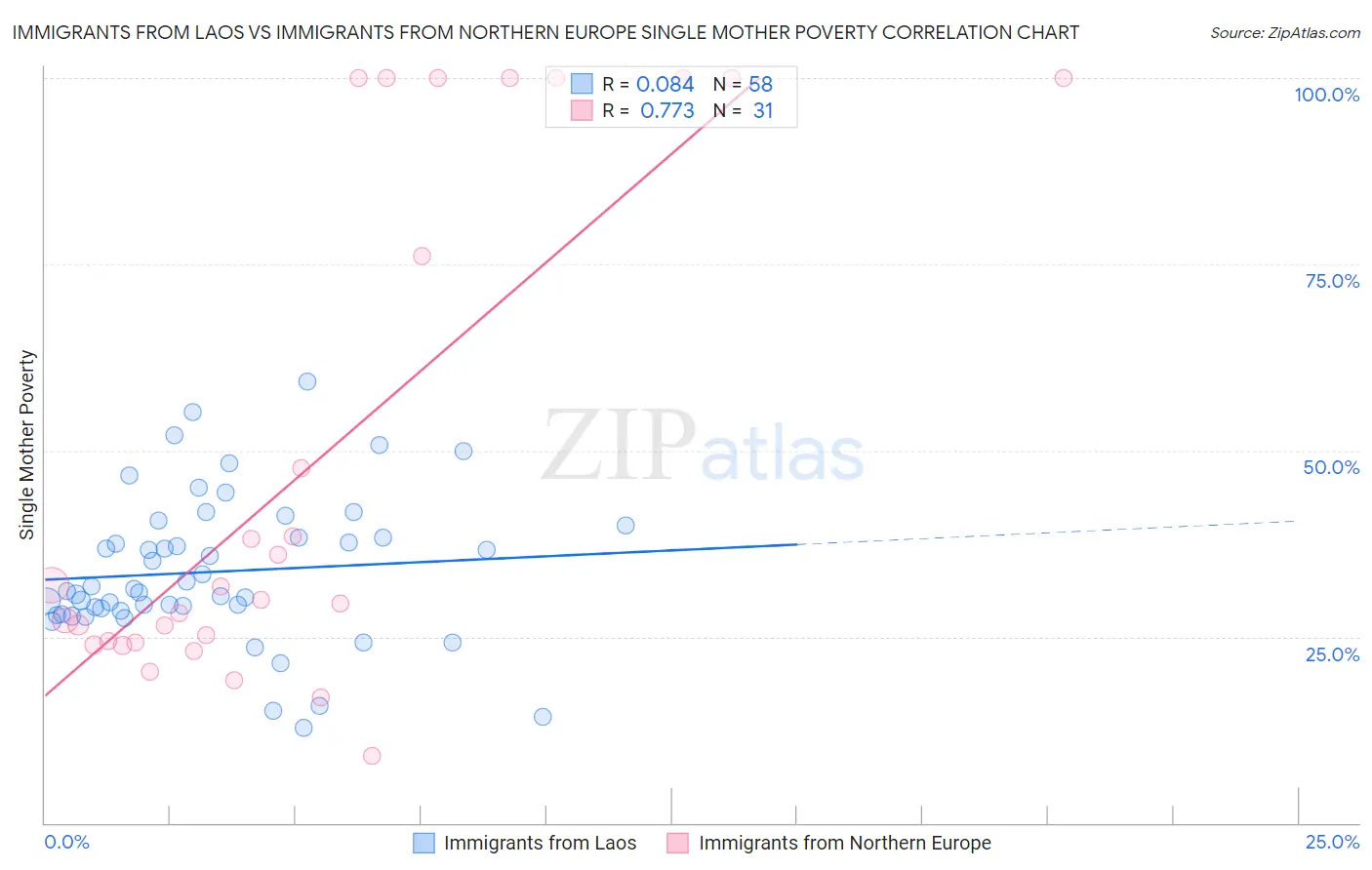 Immigrants from Laos vs Immigrants from Northern Europe Single Mother Poverty