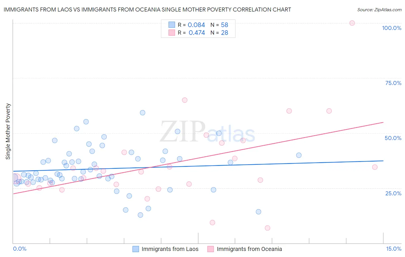 Immigrants from Laos vs Immigrants from Oceania Single Mother Poverty