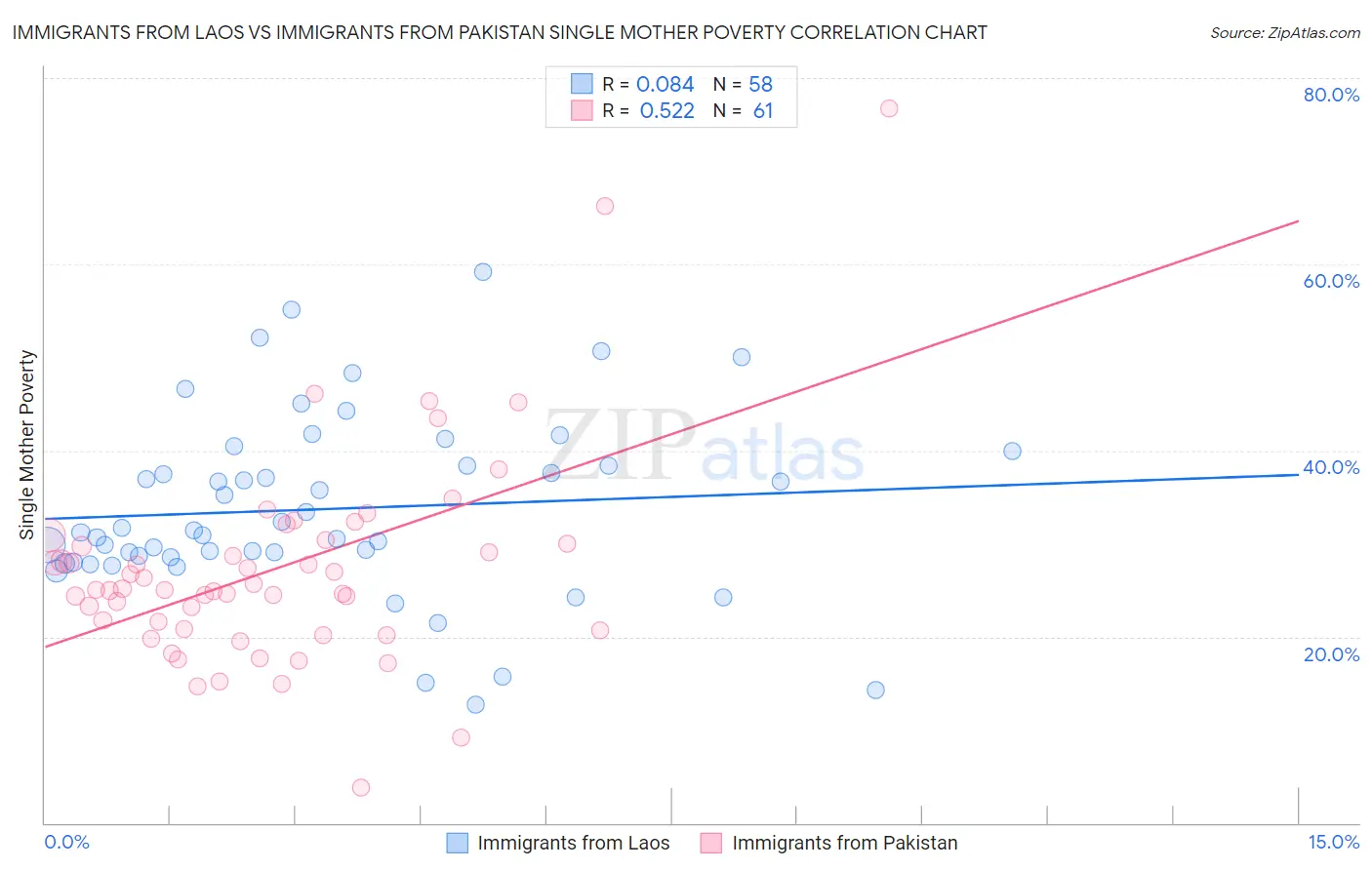 Immigrants from Laos vs Immigrants from Pakistan Single Mother Poverty