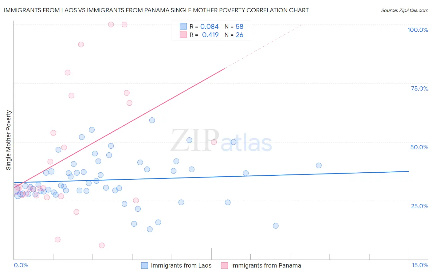 Immigrants from Laos vs Immigrants from Panama Single Mother Poverty