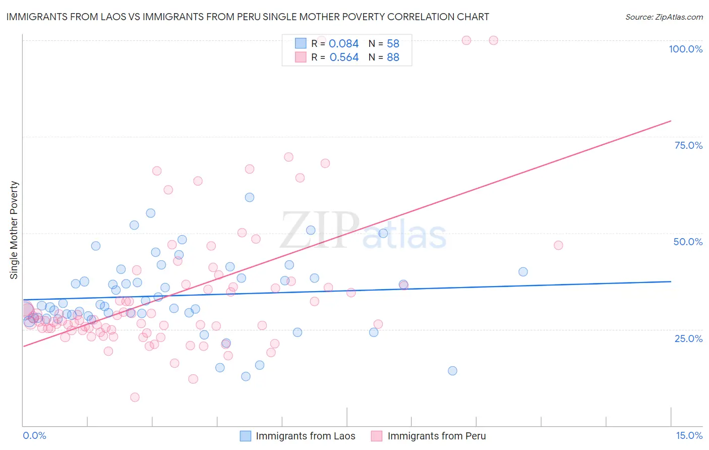Immigrants from Laos vs Immigrants from Peru Single Mother Poverty