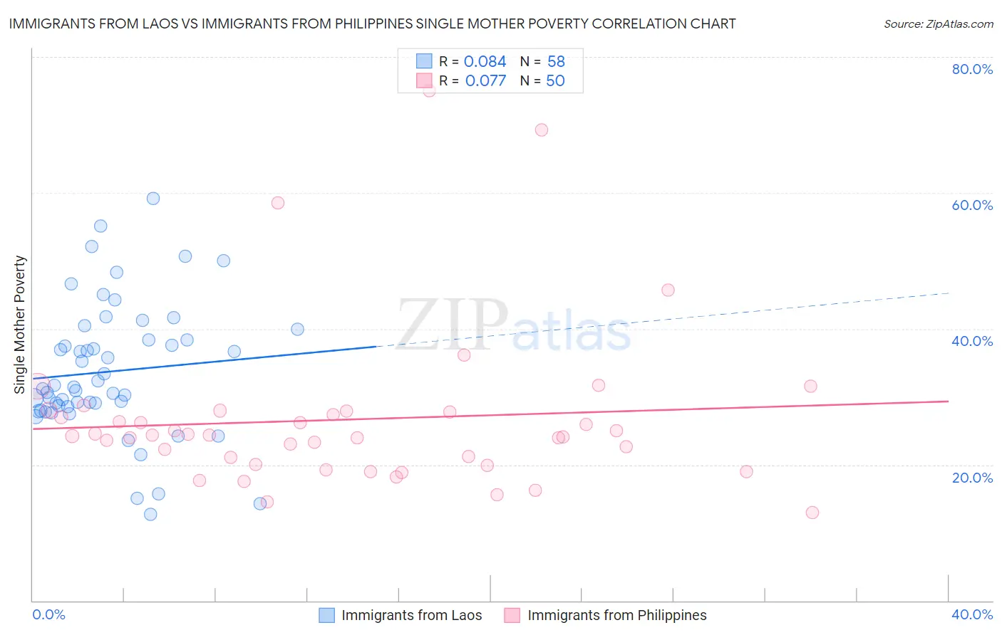 Immigrants from Laos vs Immigrants from Philippines Single Mother Poverty