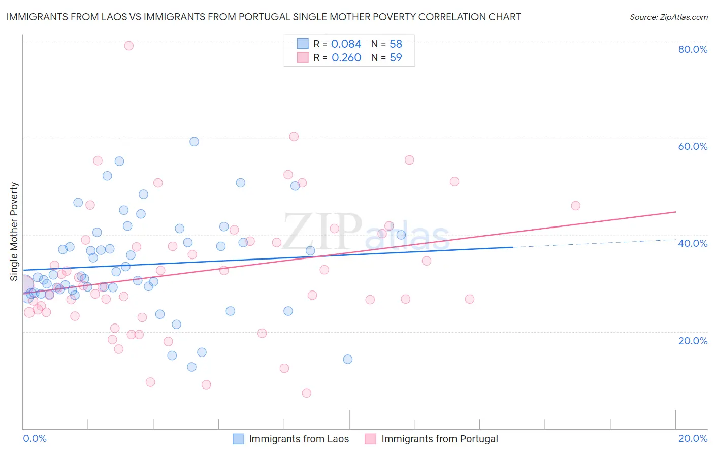 Immigrants from Laos vs Immigrants from Portugal Single Mother Poverty