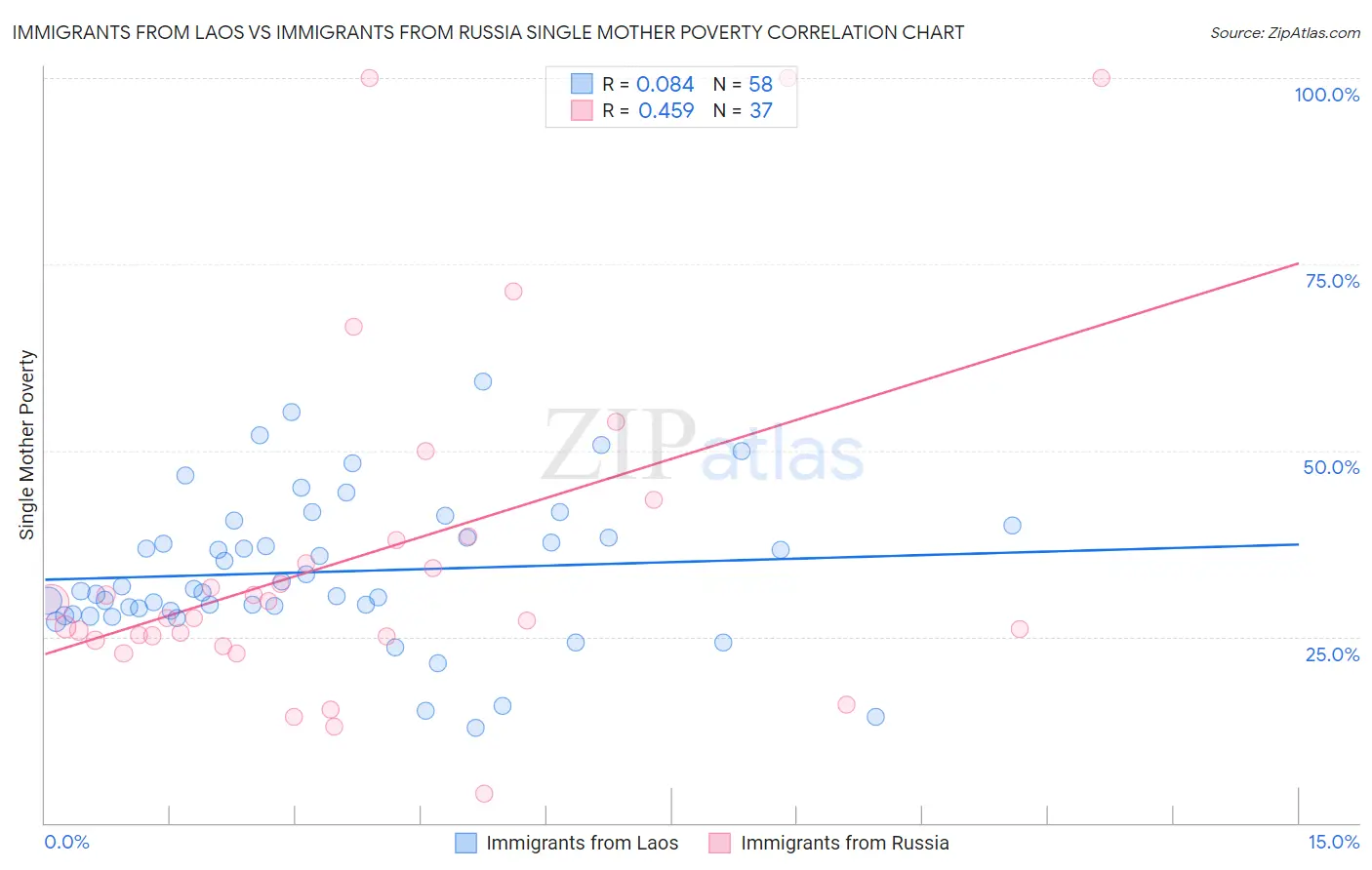 Immigrants from Laos vs Immigrants from Russia Single Mother Poverty