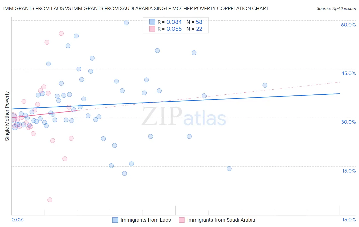 Immigrants from Laos vs Immigrants from Saudi Arabia Single Mother Poverty