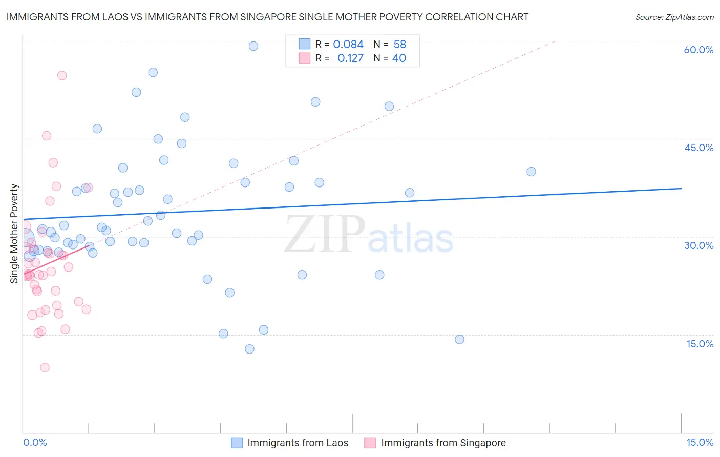 Immigrants from Laos vs Immigrants from Singapore Single Mother Poverty
