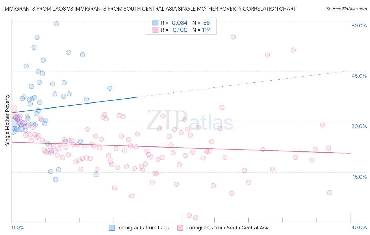 Immigrants from Laos vs Immigrants from South Central Asia Single Mother Poverty
