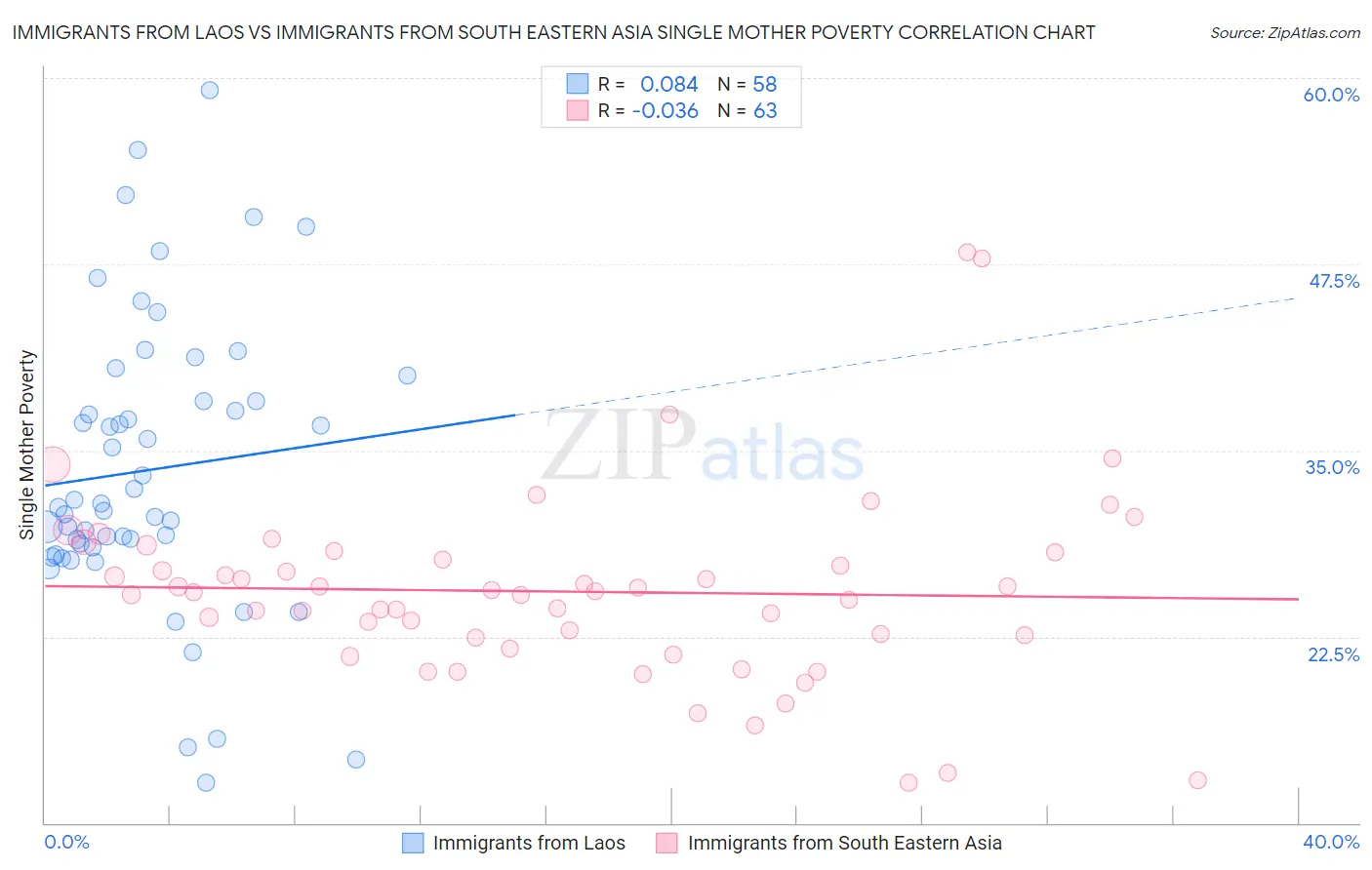Immigrants from Laos vs Immigrants from South Eastern Asia Single Mother Poverty