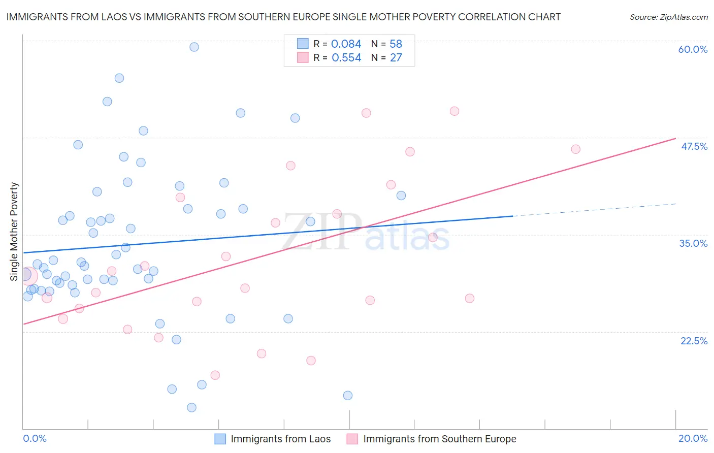 Immigrants from Laos vs Immigrants from Southern Europe Single Mother Poverty